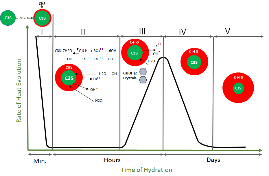 Kinetics of Cement Hydration – Solutions for Global Business